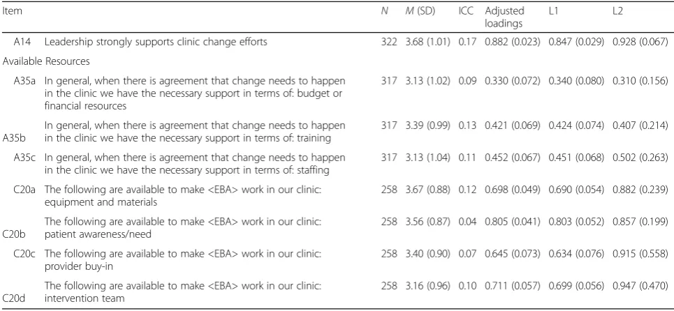 Table 4 Model fit (complex models)