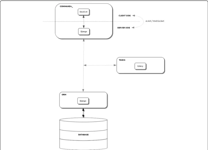 Fig. 1 COMMAND>_ infrastructure. The Graphical User Interface (GUI), on the client-side, is developed using the ExtJS Javascript framework that communicates using both AJAX calls and WebSocket to the server-side part of the application developed using t