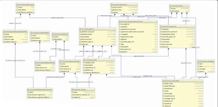 Fig. 2 The database schema that represents the data model. The core part is represented by the sample table that holds the information of the experiment it belongs to, the platform used to measure it as well as the link to the raw_data measurements