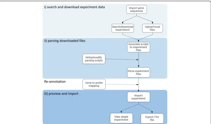Fig. 3 The flowchart of the typical workflow. Users start by searching and downloading experiments from public databases or uploading files for local experiments