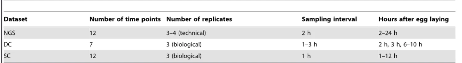 Table 1. Gene expression datasets for Drosophila melanogaster embryo development.