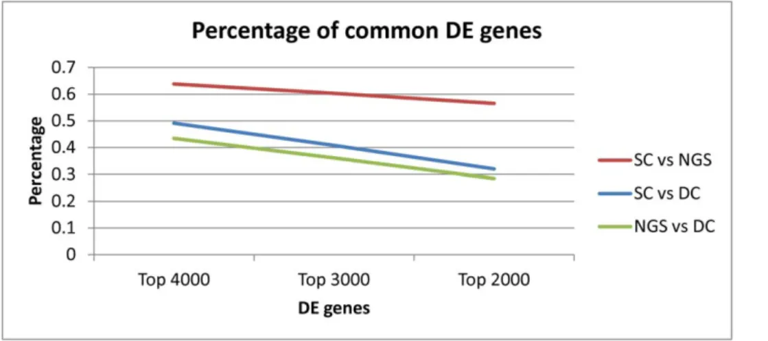 Figure 4. Histogram showing the distribution of average count values (from the NGS dataset) for genes commonly DE in the NGS and SC datasets (6075 genes), versus those DE only in one dataset (2805 for NGS and 356 for SC)