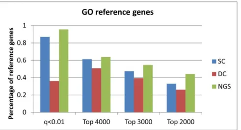 Figure 6. K-means clustering evaluation. Graphs displays DBI values obtained for the three datasets with different k.