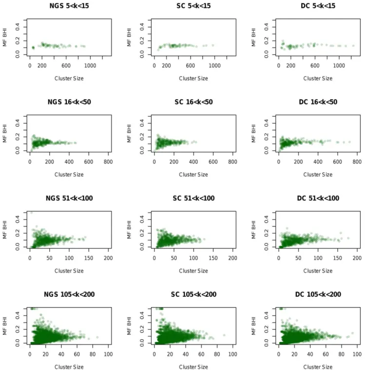 Figure 7. Cluster size and BHI values for different k . The colour intensity of the spots indicates the number of points falling in the specific area.