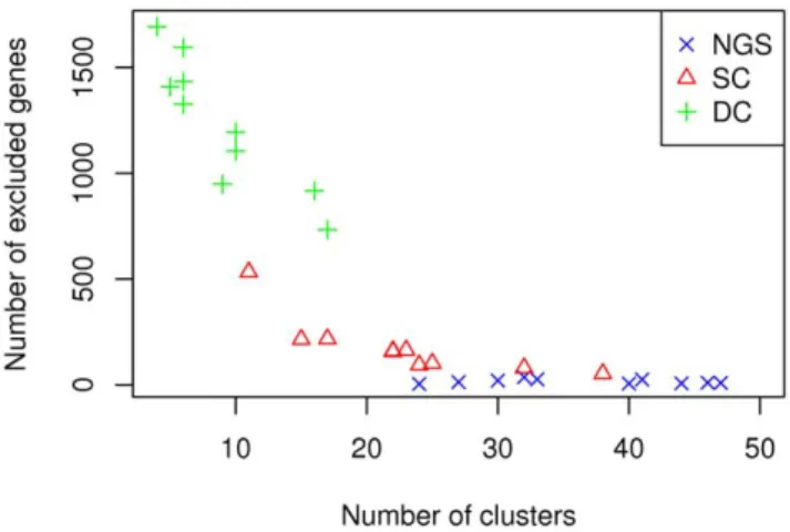 Figure 11. MF BHI and cluster size for biclusters obtained in 10 runs.
