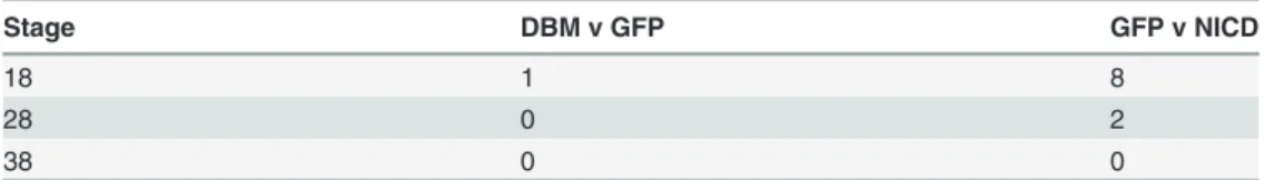 Table 1. Selection sizes for Notch data with Limma.