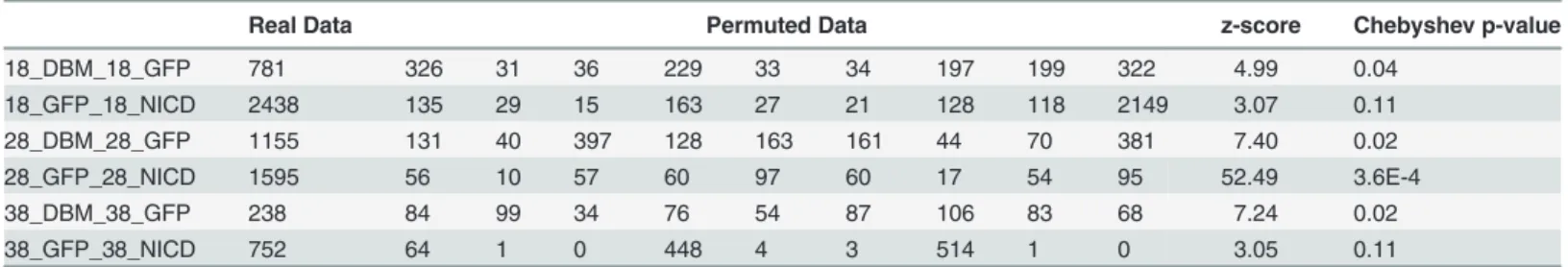 Table 2. Selection sizes for Notch data and the permutations of the real data with 1% empirical FDR.