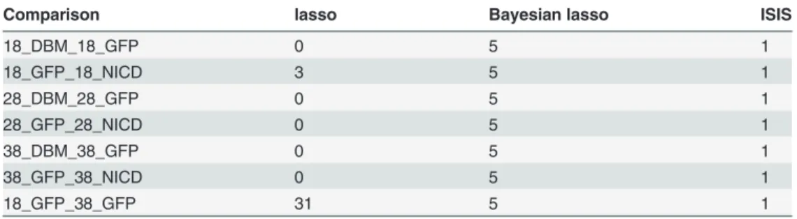 Table 4. Selection sizes for Notch data with other variable selection methods.