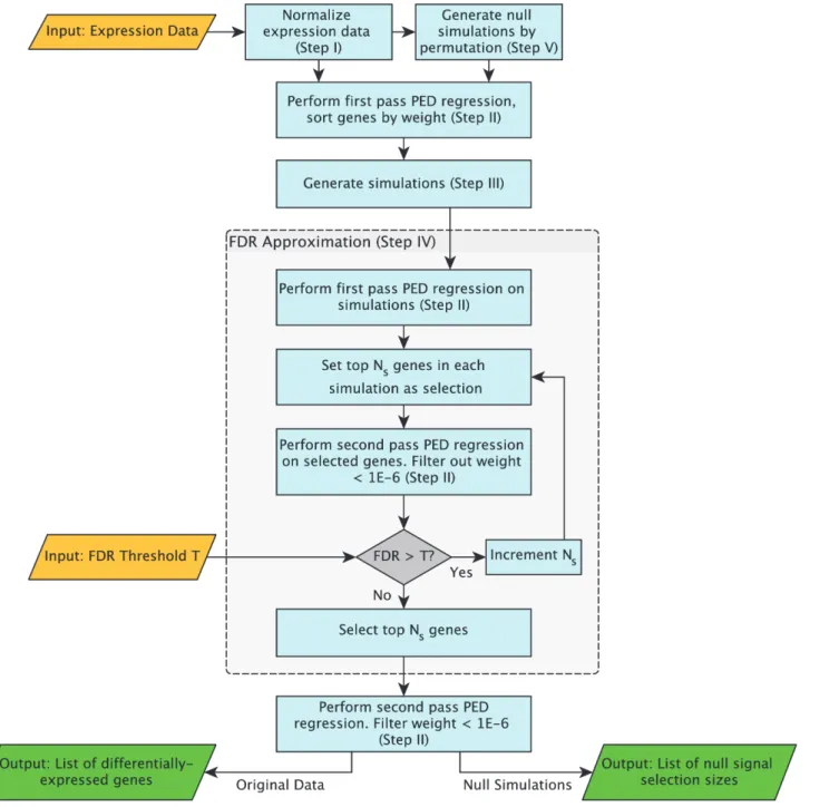 Fig 1. A schematic overview of gene selection by PED.
