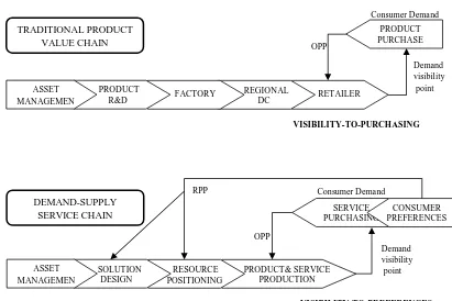 Figure 3 Representations of the value and demand-supply chain after adding services as alternative to products  