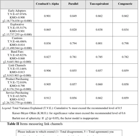 Table II Items measuring link channels 