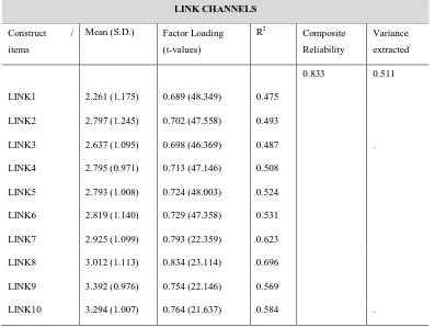 Table III Factor loadings and reliability analysis 
