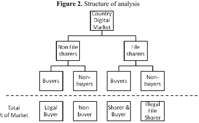 Figure 1. Evolution of music sales per country 