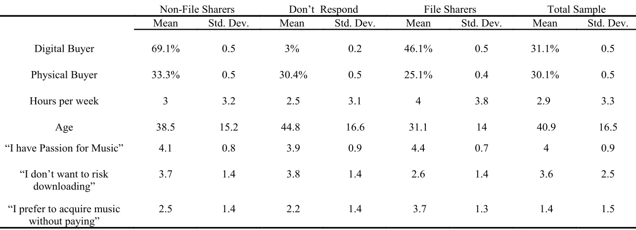 Table 5. Characteristics of Non-File Sharers, File Sharers and Don’t Respond 