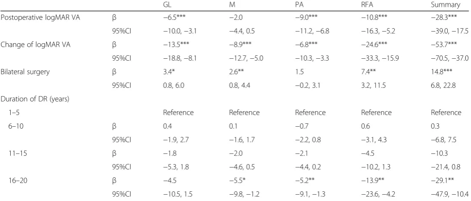 Table 3 Linear regression analyses for change of total scores and the four subscales of the CLVQOL