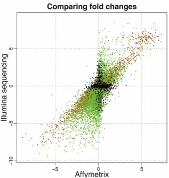 Figure 3.1: A comparison of log 2 fold changes between Affymetrix and Illu- Illu-mina platforms by Marioni et al