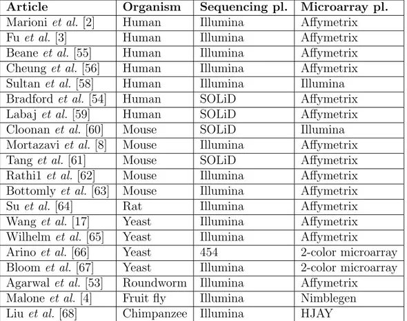Table 3.1: Publications that compare RNA-seq – microarray gene expression data