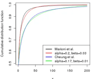 Figure 4.3: Comparison of read count and Gamma cumulative distribution function