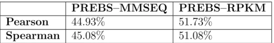 Table 5.3: Absolute expression correlation improvements comparing PREBS against MMSEQ and RPKM on Marioni et al