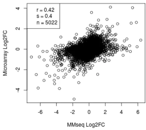 Figure 5.3: RNA-seq Log2FC plotted against microarray Log2FC. Kidney and liver samples were used for Marioni et al