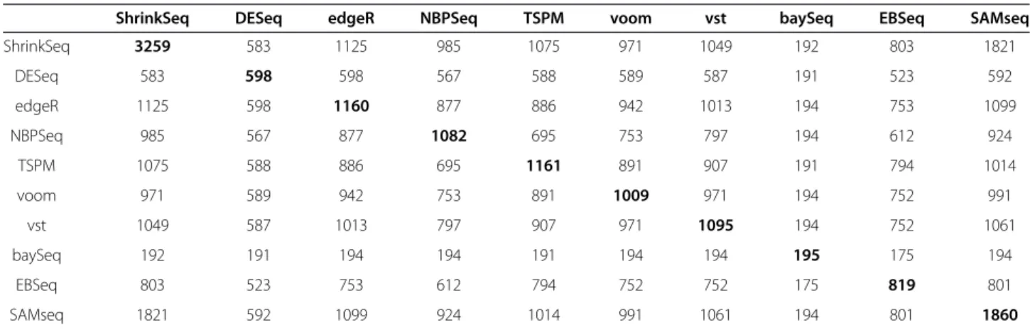 Table 1 shows the overlap between the collections of dif- dif-ferentially expressed genes for each pair of methods