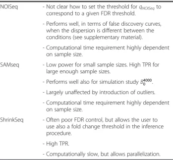 Table 2 Summary of the main observations (Continued) NOISeq - Not clear how to set the threshold for q NOISeq to