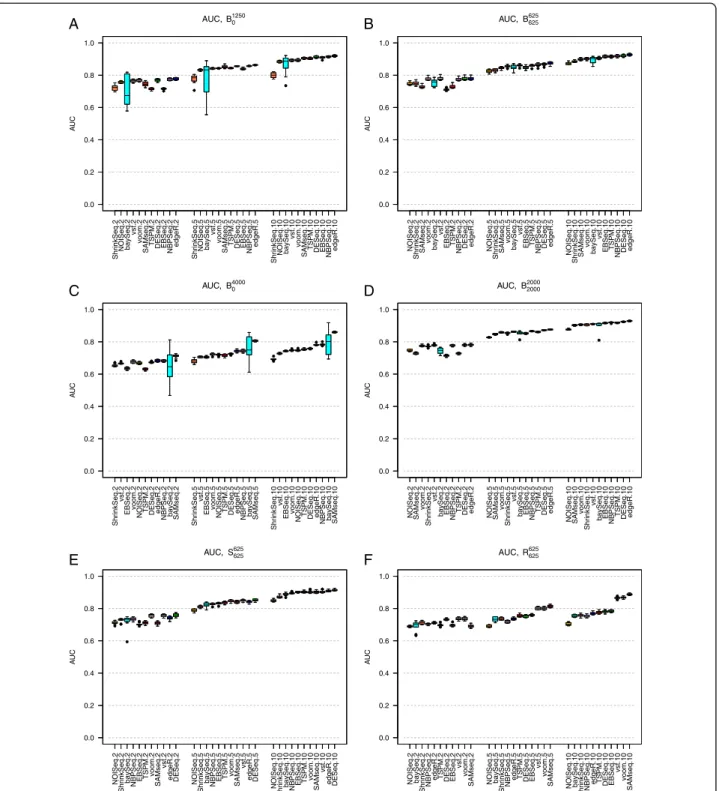 Figure 1 Area under the ROC curve (AUC). Area under the ROC curve (AUC) for the eleven evaluated methods, in simulation studies B 1250 0 (panel A), B 625 625 (panel B), B 40000 (panel C), B 20002000 (panel D), S 625625 (panel E) and R 625625 (panel F)