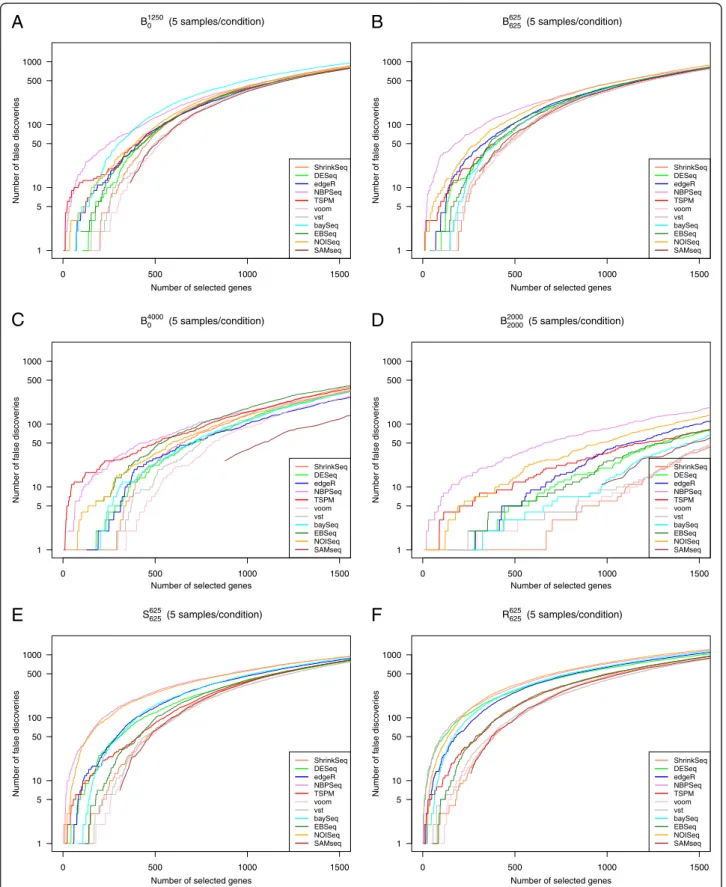 Figure 2 False discovery curves. Representative false discovery curves, depicting the number of false positives encountered among the T top-ranked genes by the eleven evaluated methods, for T between 0 and 1,500