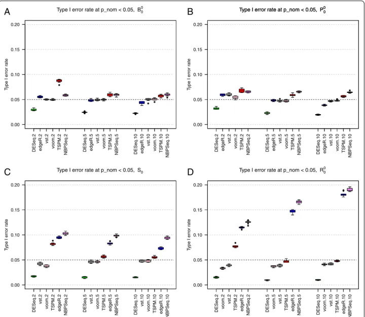 Figure 3 Type I error rates. Type I error rates, for the six methods providing nominal p-values, in simulation studies B 0 0 (panel A), P 0 0 (panel B), S 0 0 (panel C) and R 00 (panel D)