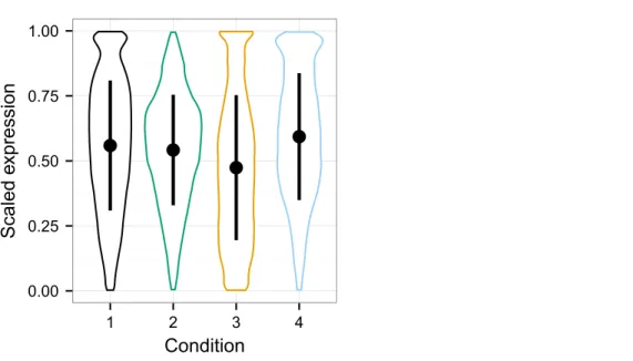 Figure 3 Violin plots of the simulated data distributions with standard deviation superimposed.