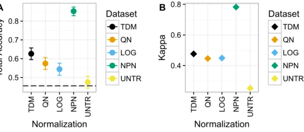 Figure 4 Results for Dataset 1. (A) Mean total accuracy for BRCA subtype classification across ten iterations with 95% confidence intervals