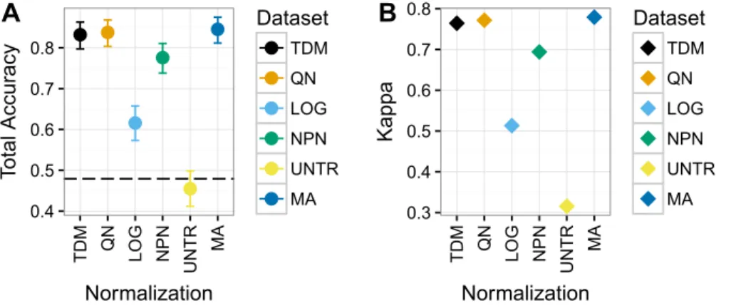 Figure 6 Results for Dataset 3 containing METABRIC microarray training data and TCGA RNA-seq test data (TDM, QN, LOG, NPN, UNTR) as well as TCGA microarray data for comparison (MA).