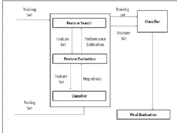Figure  3  demonstrated  a  general  framework  for  wrapper methods gene classification, and it contains  three main elements: 