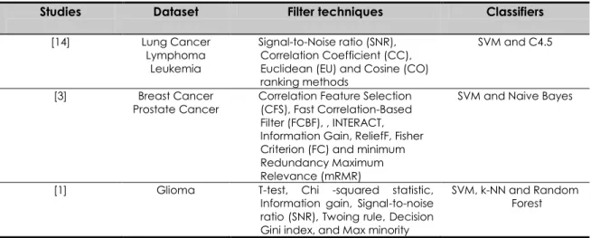 Table 1 Several studies have conducted comparative studies of filter method on different datasets 