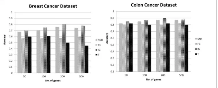 Figure 5 SVM tested on three datasets; Breast cancer dataset (a), Colon cancer dataset (b) 