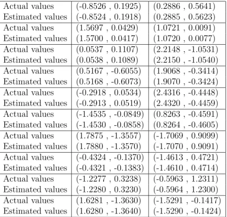 Table 2: Predictions and actual values of validation set
