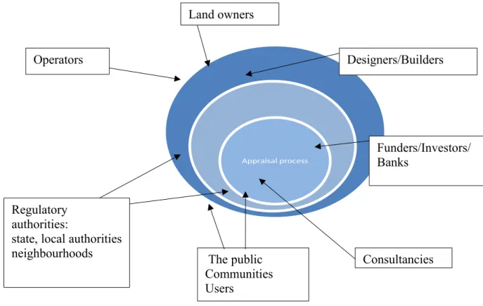 Figure 1: The planning system as part of the development process and their key  stakeholders