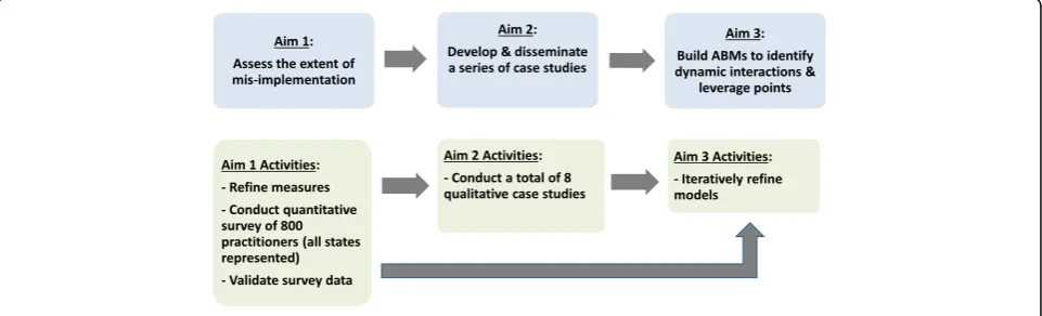 Fig. 1 Study schema