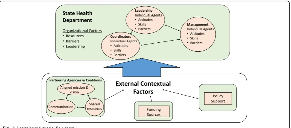 Table 1 Sample agents and contextual factors
