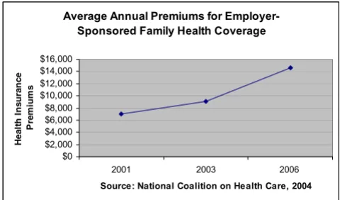 Figure 3care coverage in the United StatesThe trend of the cost of employer-sponsored family health The trend of the cost of employer-sponsored family health care coverage in the United States
