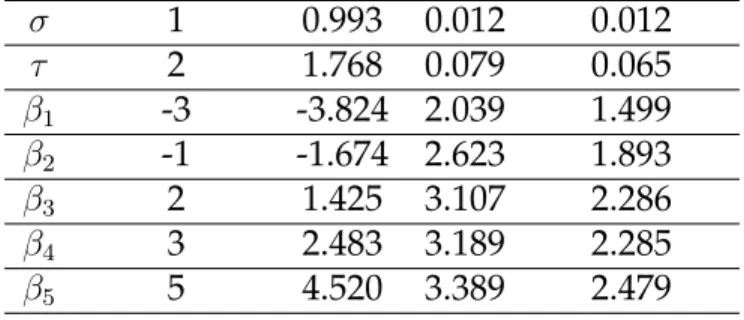 Table 1.1: Parameter estimates resulting from simulation for the model with and with- with-out with-outcome with N=80 patients, J=50 genes, and 100 replications with 5000 iterations each.