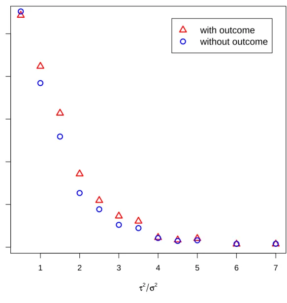 Figure 1.2: Plot of cluster uncertainty with and without outcome for different variance ratios.
