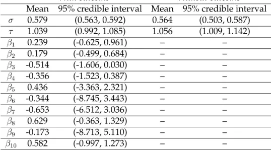 Table 1.2: Results of Glue Grant trauma data analysis with and without a continuous outcome (maximum MOF score).