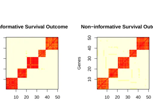 Figure 2.2: Cluster heat maps for simulated data with a non-informative and informa- informa-tive survival outcome.
