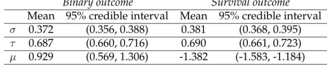Table 2.1: Results of Glue Grant trauma data analysis with a binary outcome (compli- (compli-cated vs