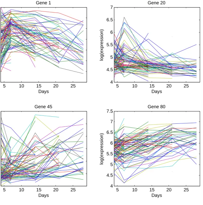Figure 3.2: Gene expression trajectories of representative genes from different clusters.