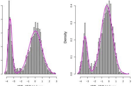 Figure 2: Histogram of IPT-ICC values. The density of the fitted two-component normal mixture to the (a) fecal data and (b) mucosa data is superimposed.