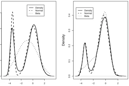 Figure 3: Plot of the IPT-ICC values, fitted mixture of normal distribution, and pdf of transformed beta random variables for the (a) fecal and (b) mucosa data.