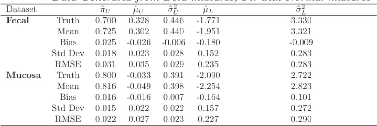 Table 1: Monte Carlo mean, bias, standard deviation, and square-root MSE (RMSE) of estimates from simulation study ”Data Generated from Beta-mixtures, Fit with Normal-mixtures.”