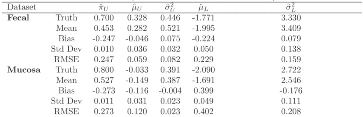 Table 2: Monte Carlo mean, bias, standard deviation, and square-root MSE (RMSE) of estimates from simulation study ”Data Generated from Normal-mixtures, Fit with Beta-mixtures.”